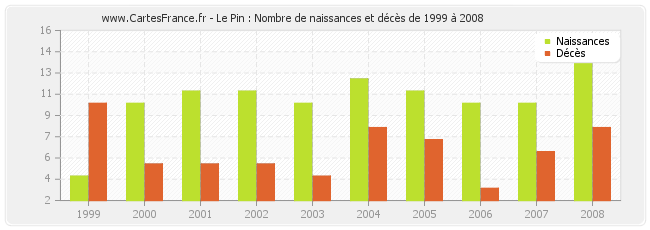Le Pin : Nombre de naissances et décès de 1999 à 2008